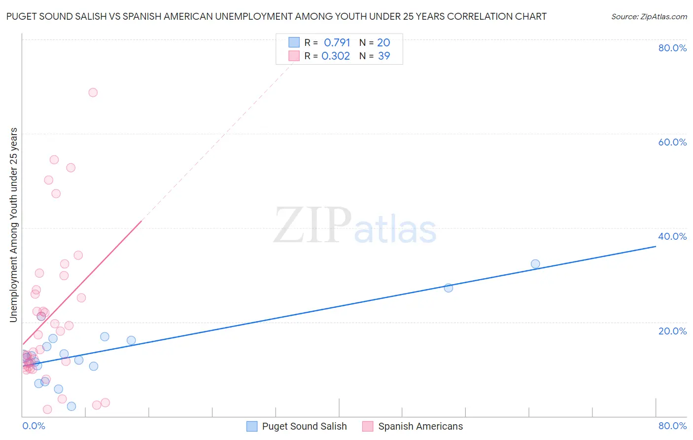 Puget Sound Salish vs Spanish American Unemployment Among Youth under 25 years