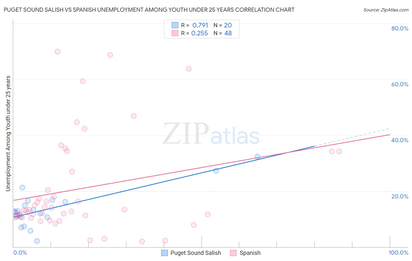 Puget Sound Salish vs Spanish Unemployment Among Youth under 25 years