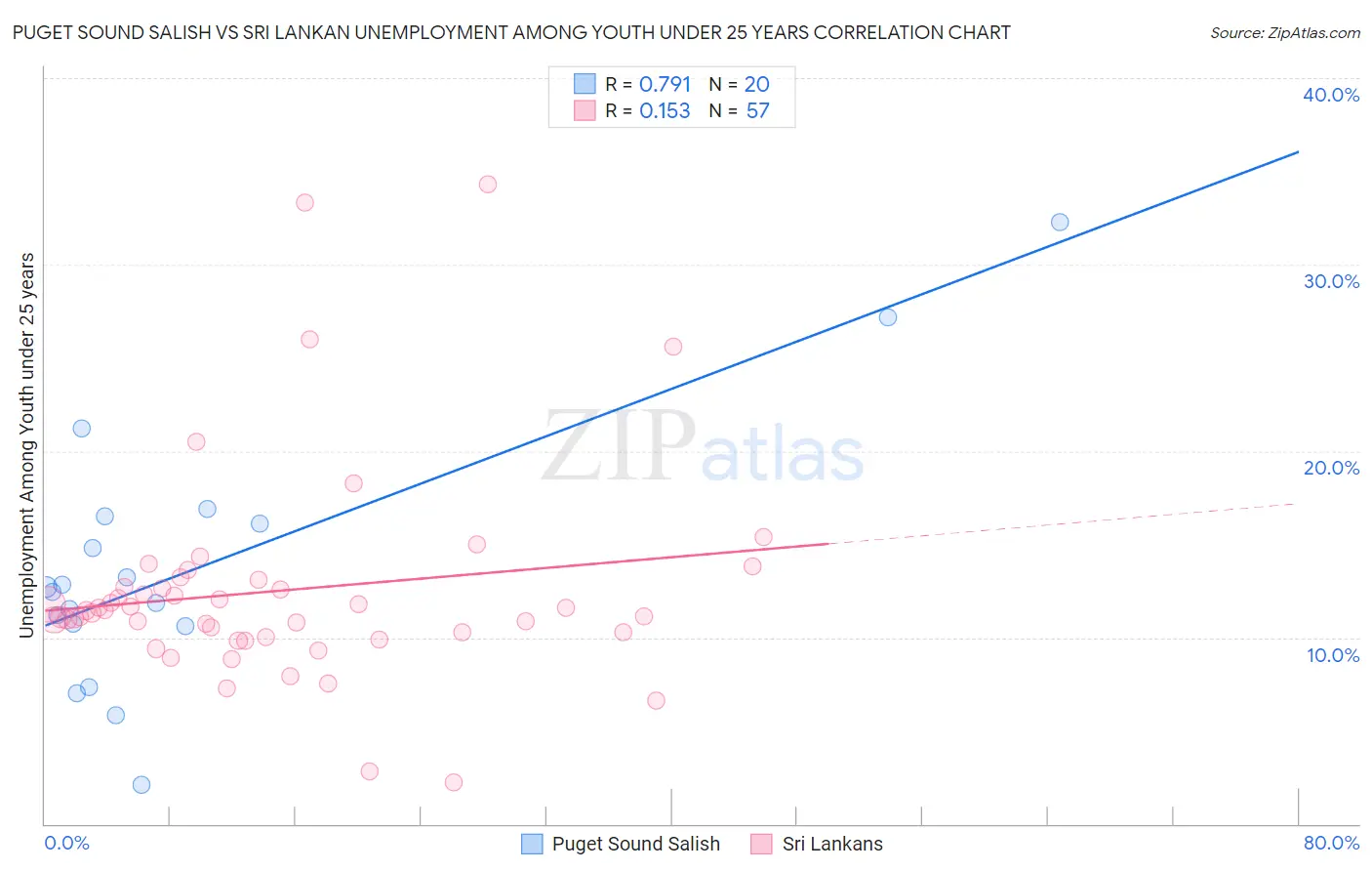 Puget Sound Salish vs Sri Lankan Unemployment Among Youth under 25 years