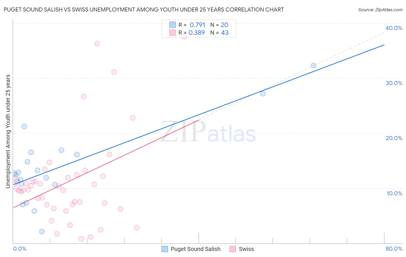 Puget Sound Salish vs Swiss Unemployment Among Youth under 25 years