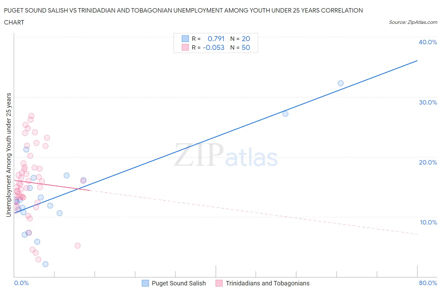 Puget Sound Salish vs Trinidadian and Tobagonian Unemployment Among Youth under 25 years