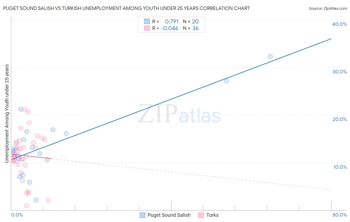 Puget Sound Salish vs Turkish Unemployment Among Youth under 25 years