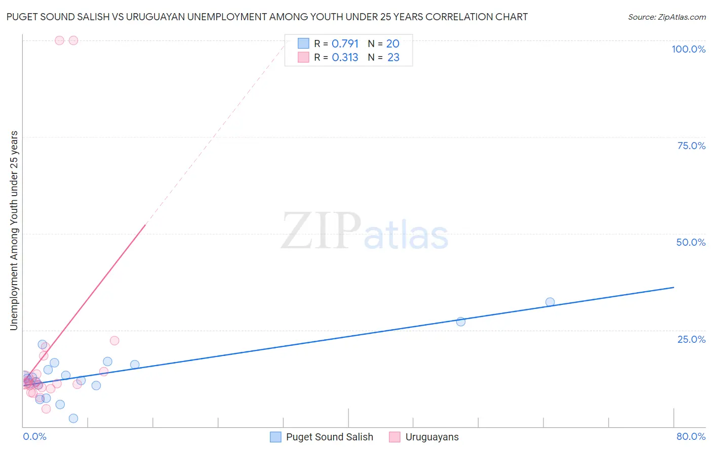 Puget Sound Salish vs Uruguayan Unemployment Among Youth under 25 years