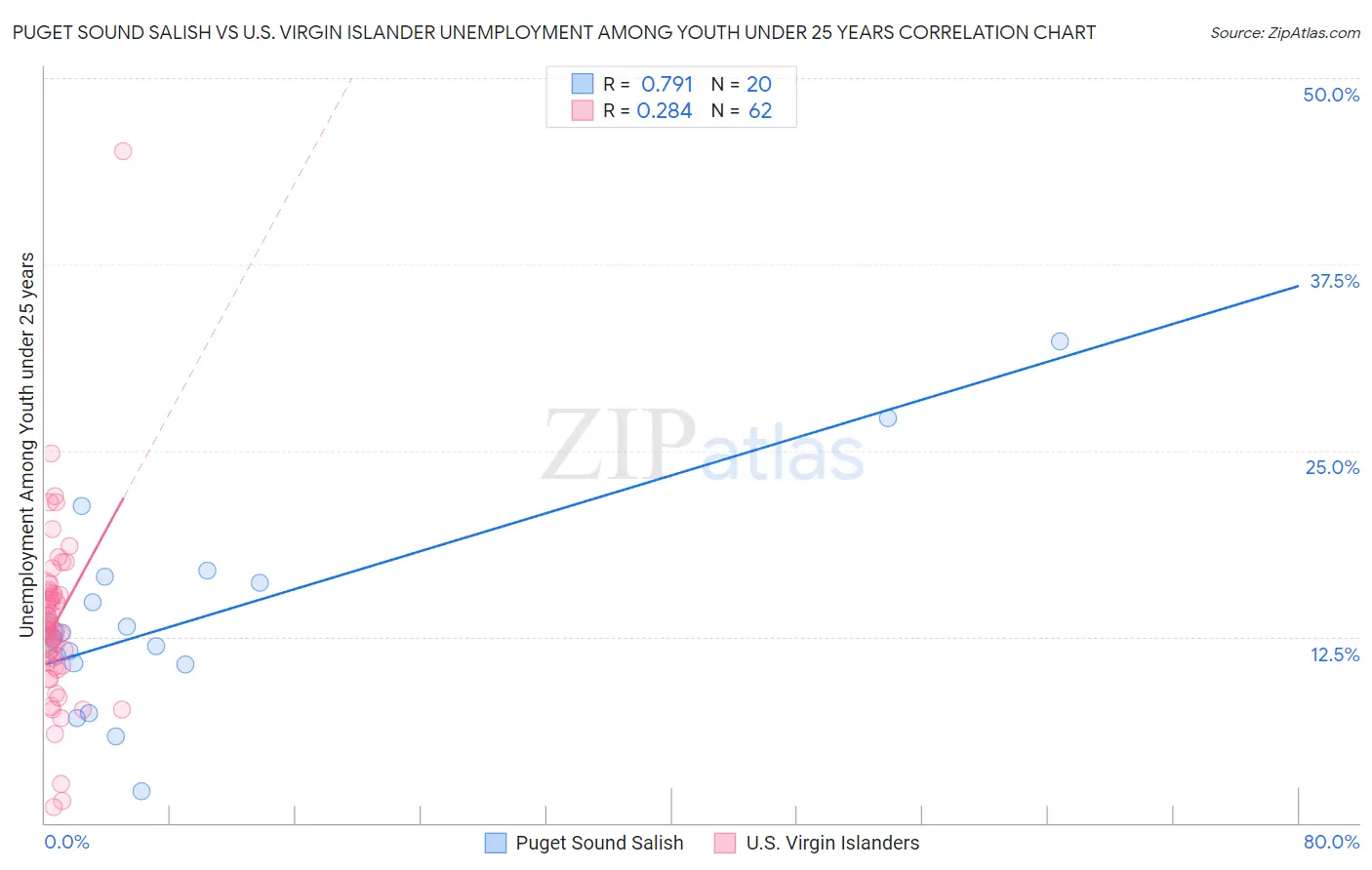 Puget Sound Salish vs U.S. Virgin Islander Unemployment Among Youth under 25 years