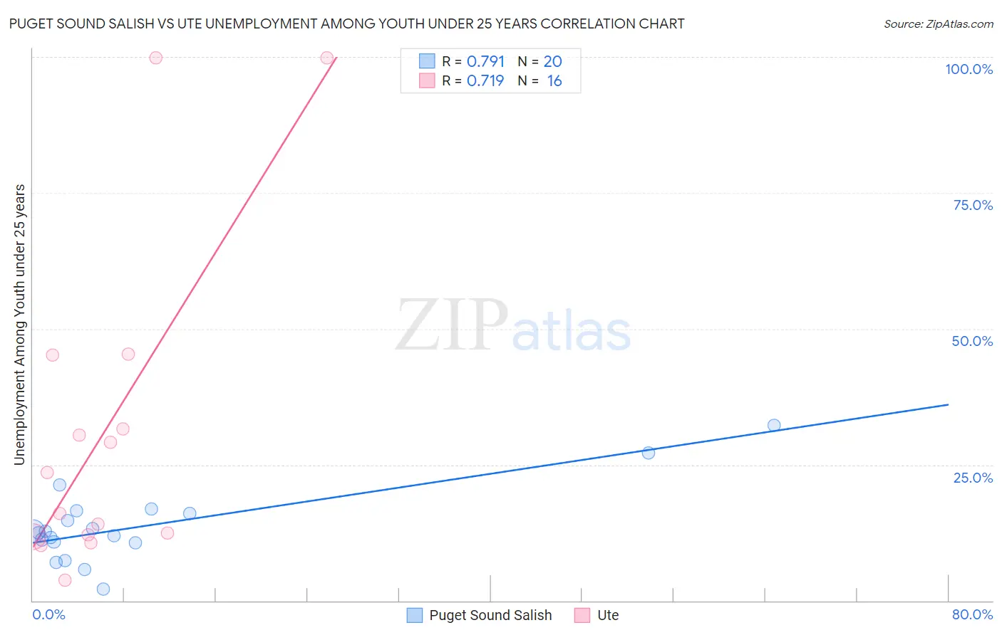Puget Sound Salish vs Ute Unemployment Among Youth under 25 years