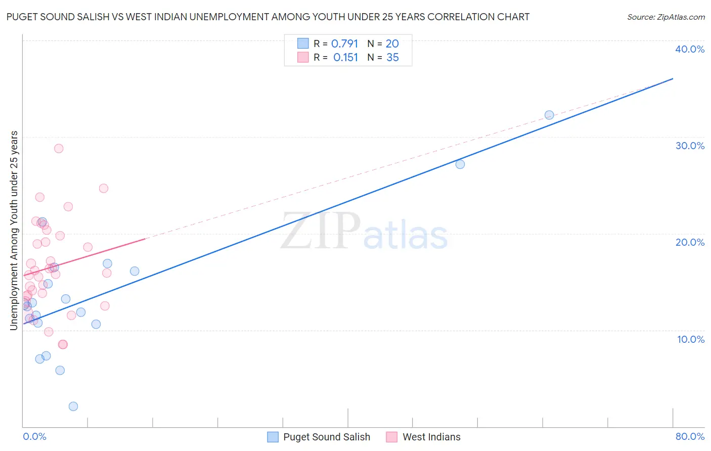 Puget Sound Salish vs West Indian Unemployment Among Youth under 25 years