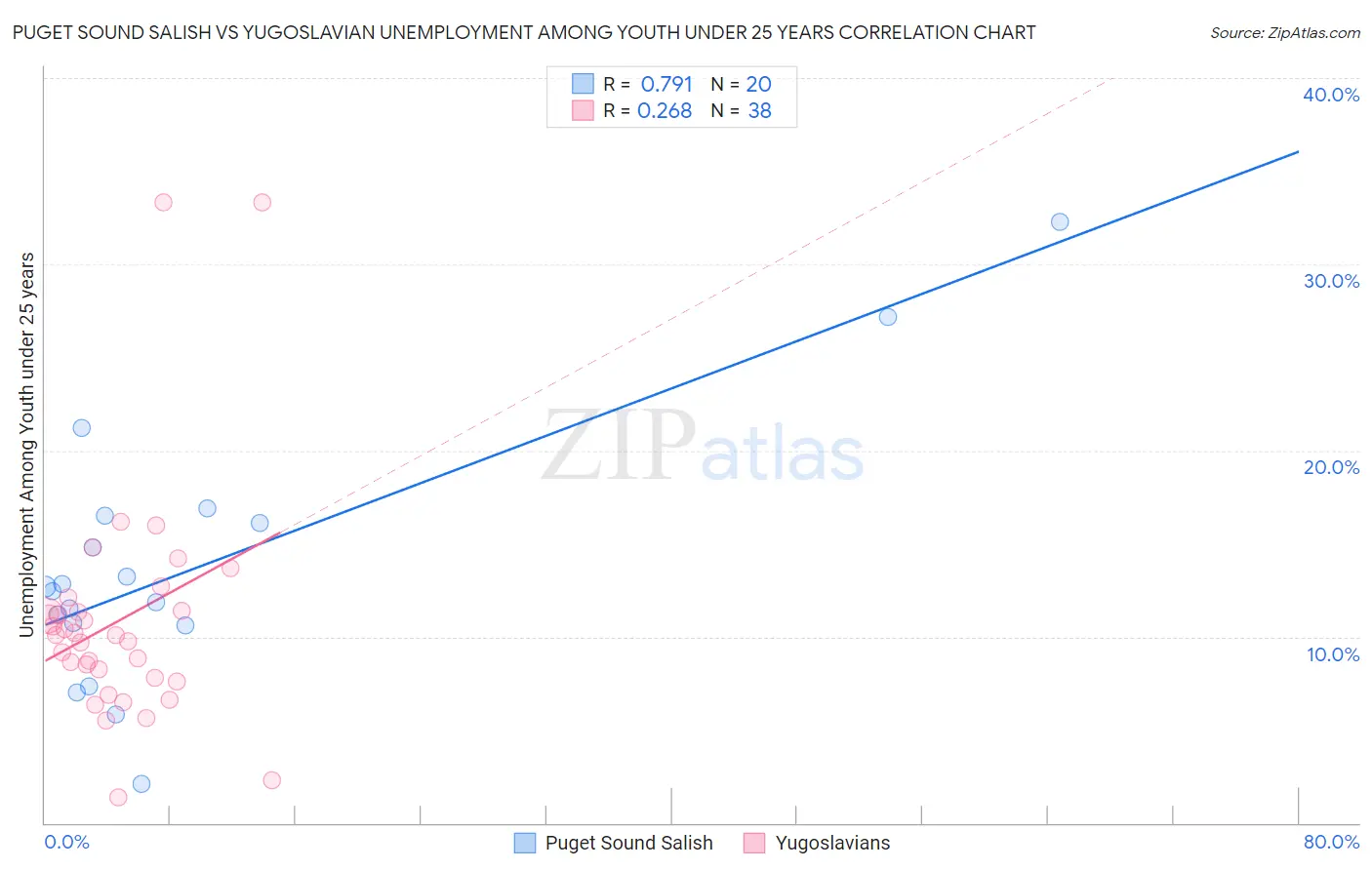 Puget Sound Salish vs Yugoslavian Unemployment Among Youth under 25 years
