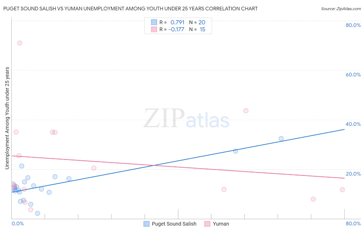 Puget Sound Salish vs Yuman Unemployment Among Youth under 25 years
