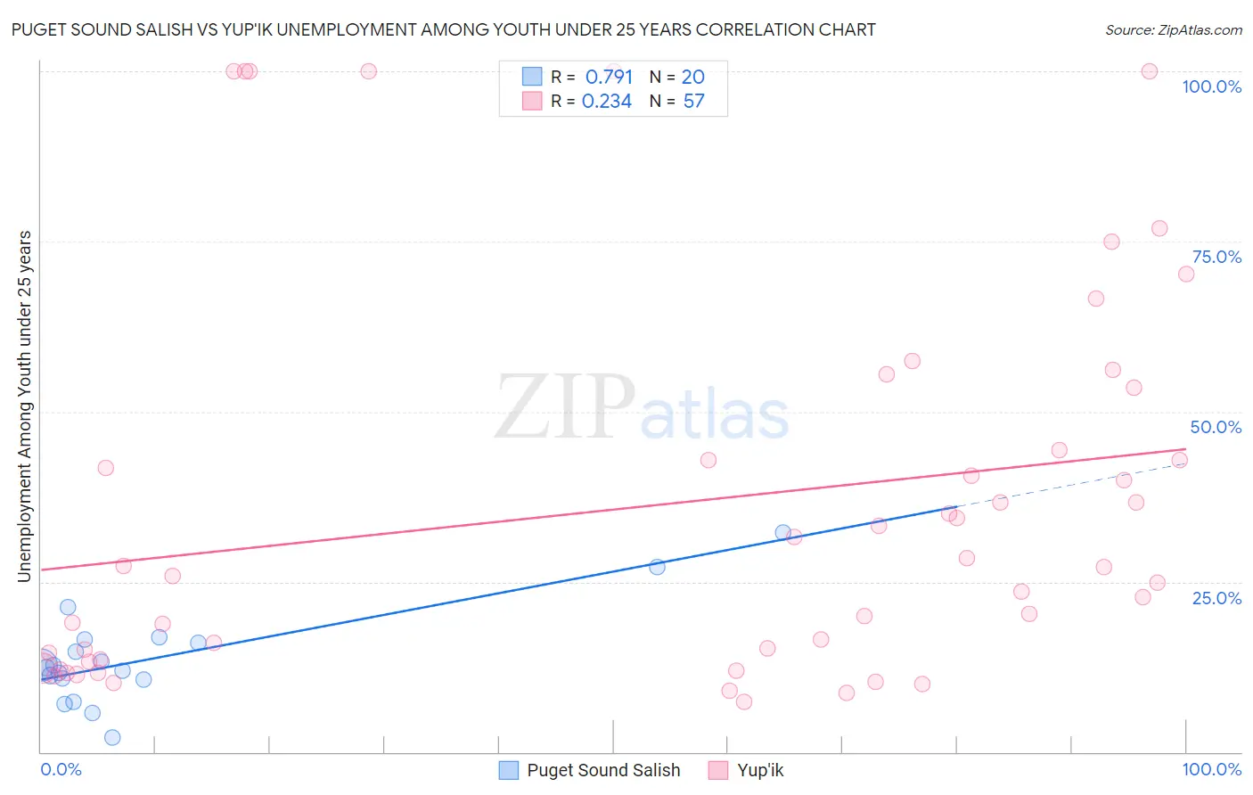 Puget Sound Salish vs Yup'ik Unemployment Among Youth under 25 years