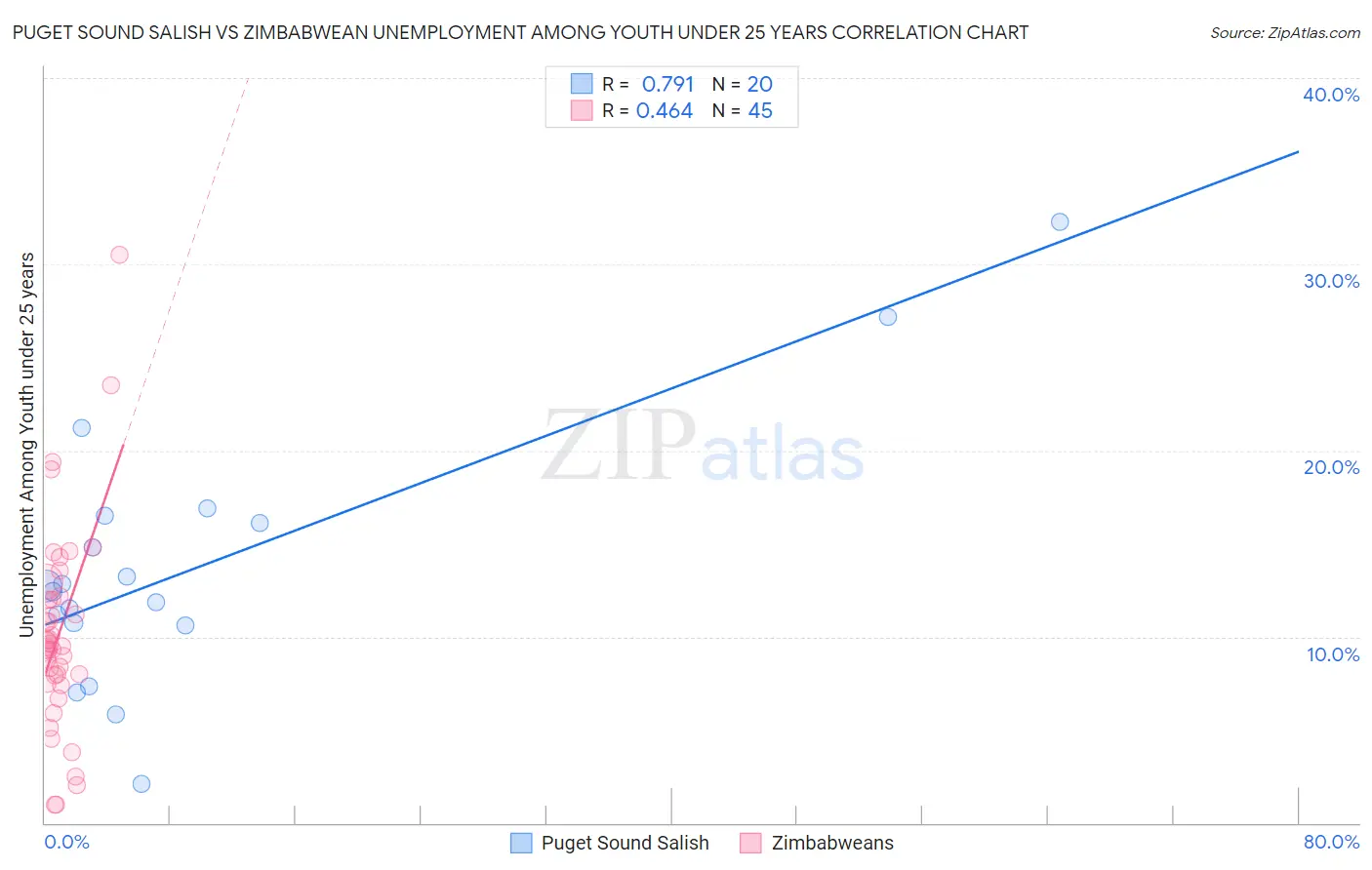 Puget Sound Salish vs Zimbabwean Unemployment Among Youth under 25 years