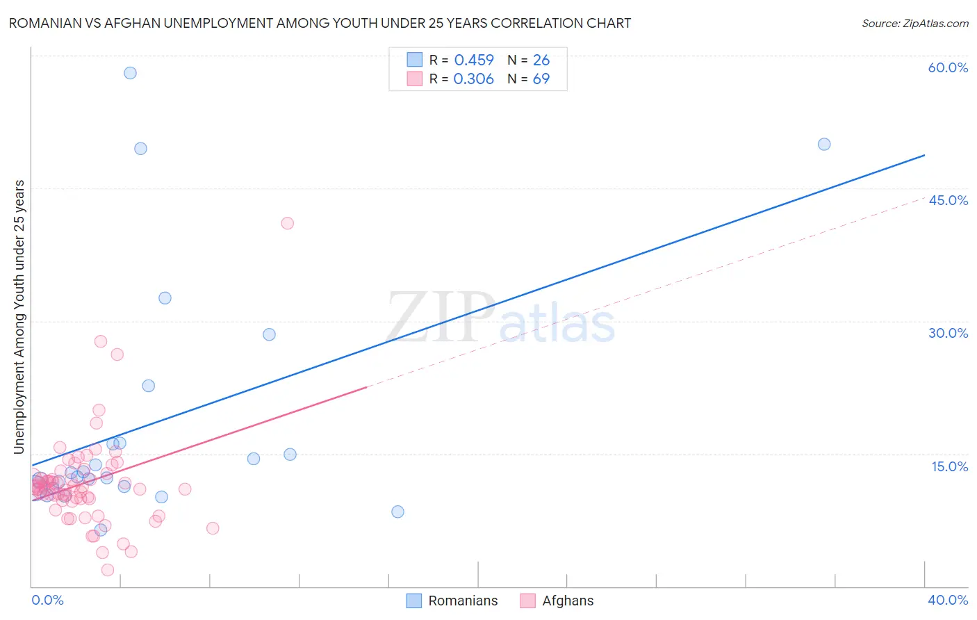Romanian vs Afghan Unemployment Among Youth under 25 years