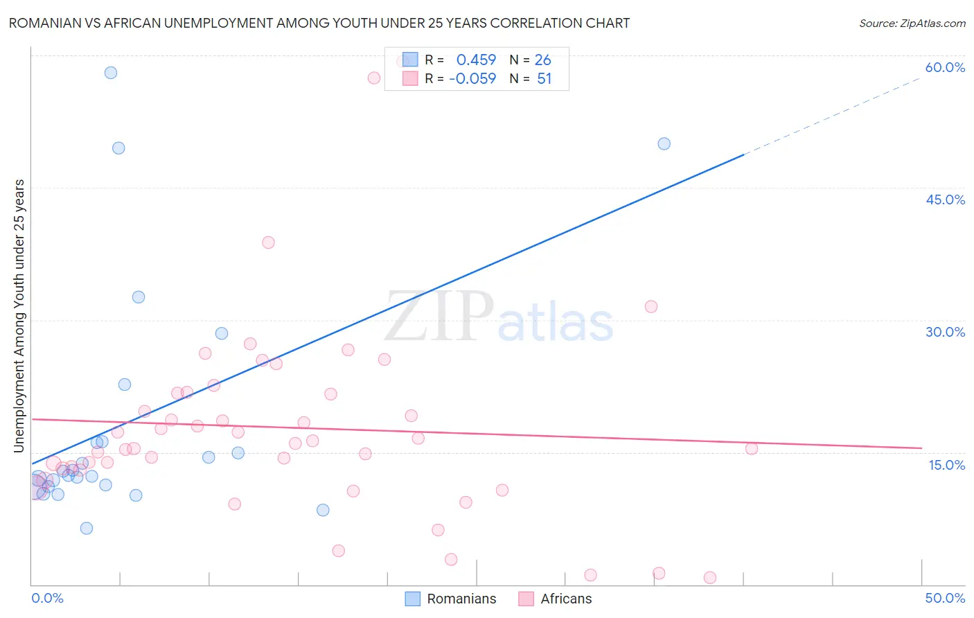 Romanian vs African Unemployment Among Youth under 25 years