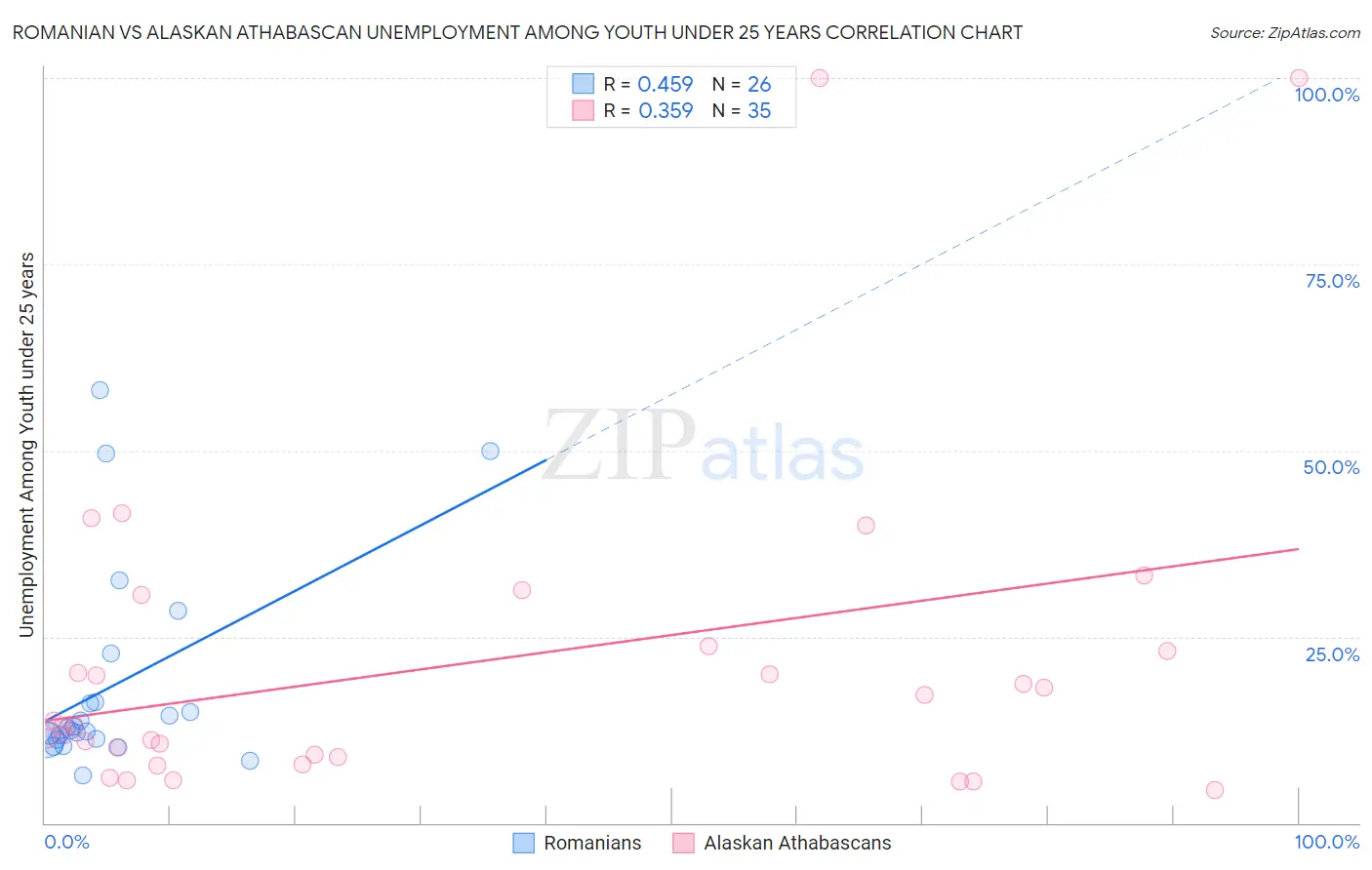 Romanian vs Alaskan Athabascan Unemployment Among Youth under 25 years