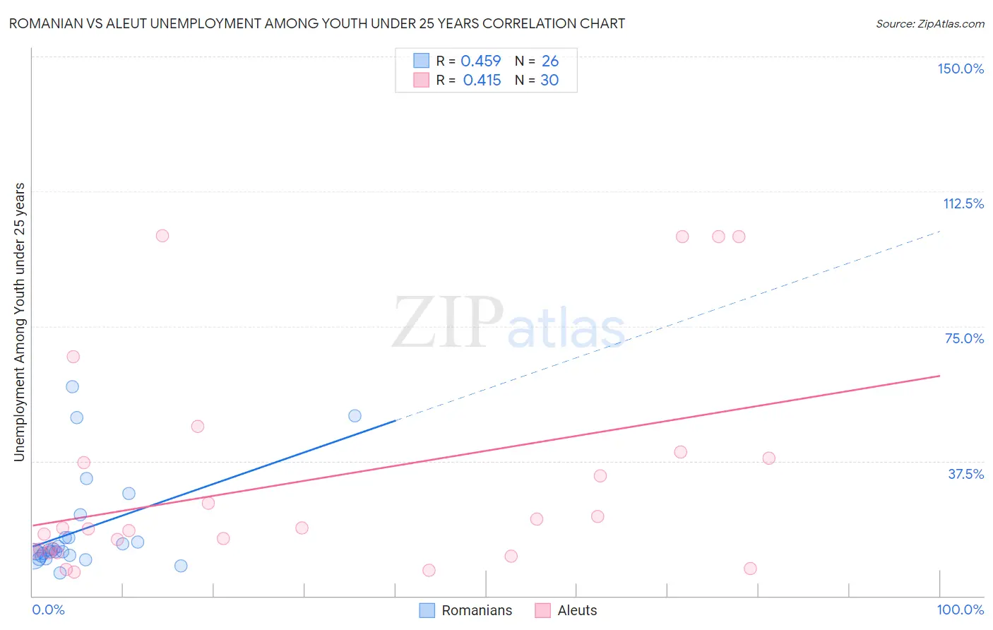 Romanian vs Aleut Unemployment Among Youth under 25 years