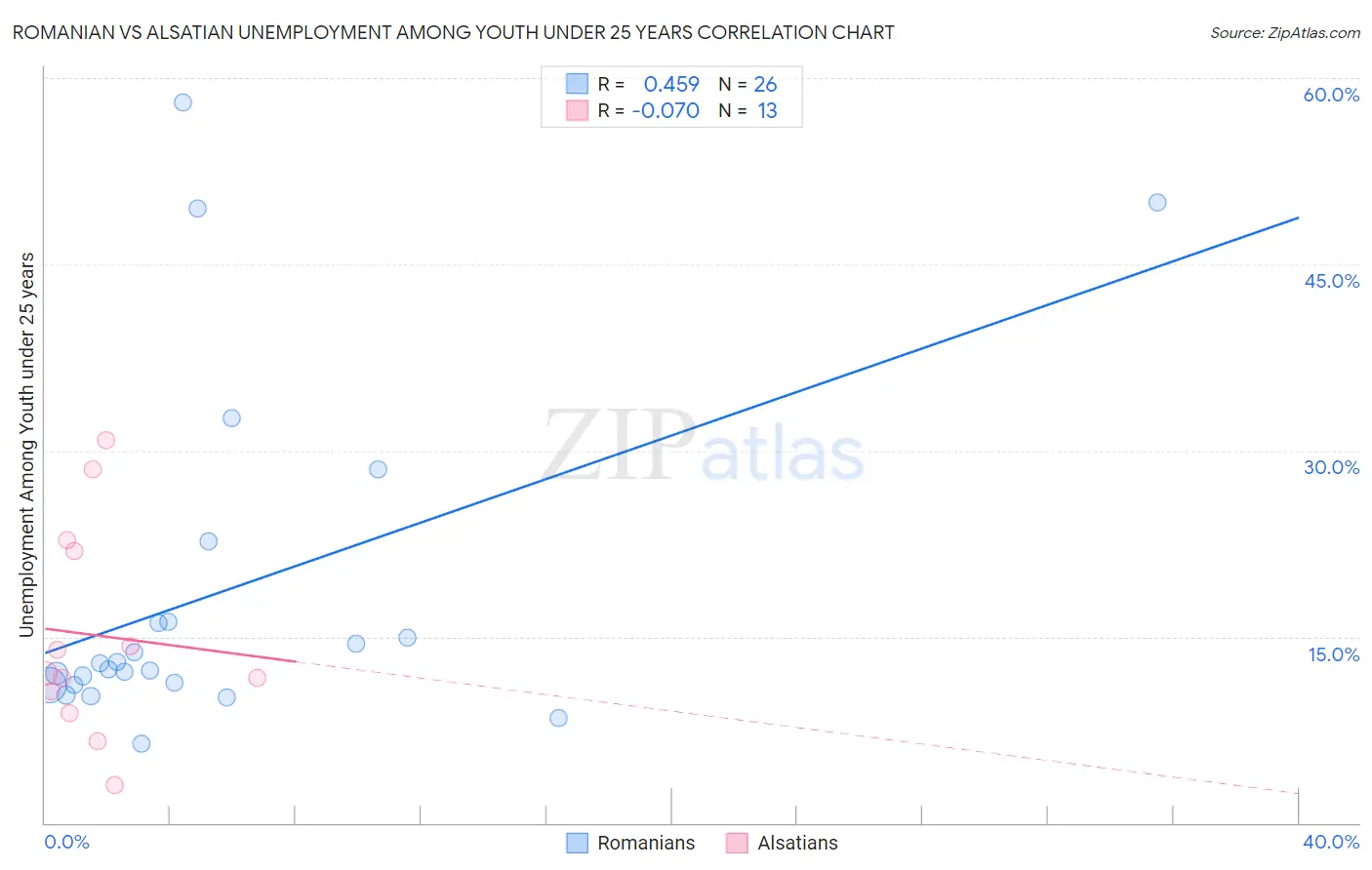 Romanian vs Alsatian Unemployment Among Youth under 25 years