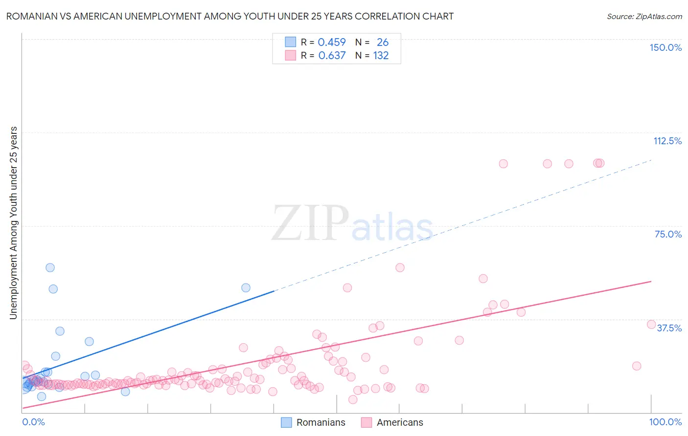 Romanian vs American Unemployment Among Youth under 25 years