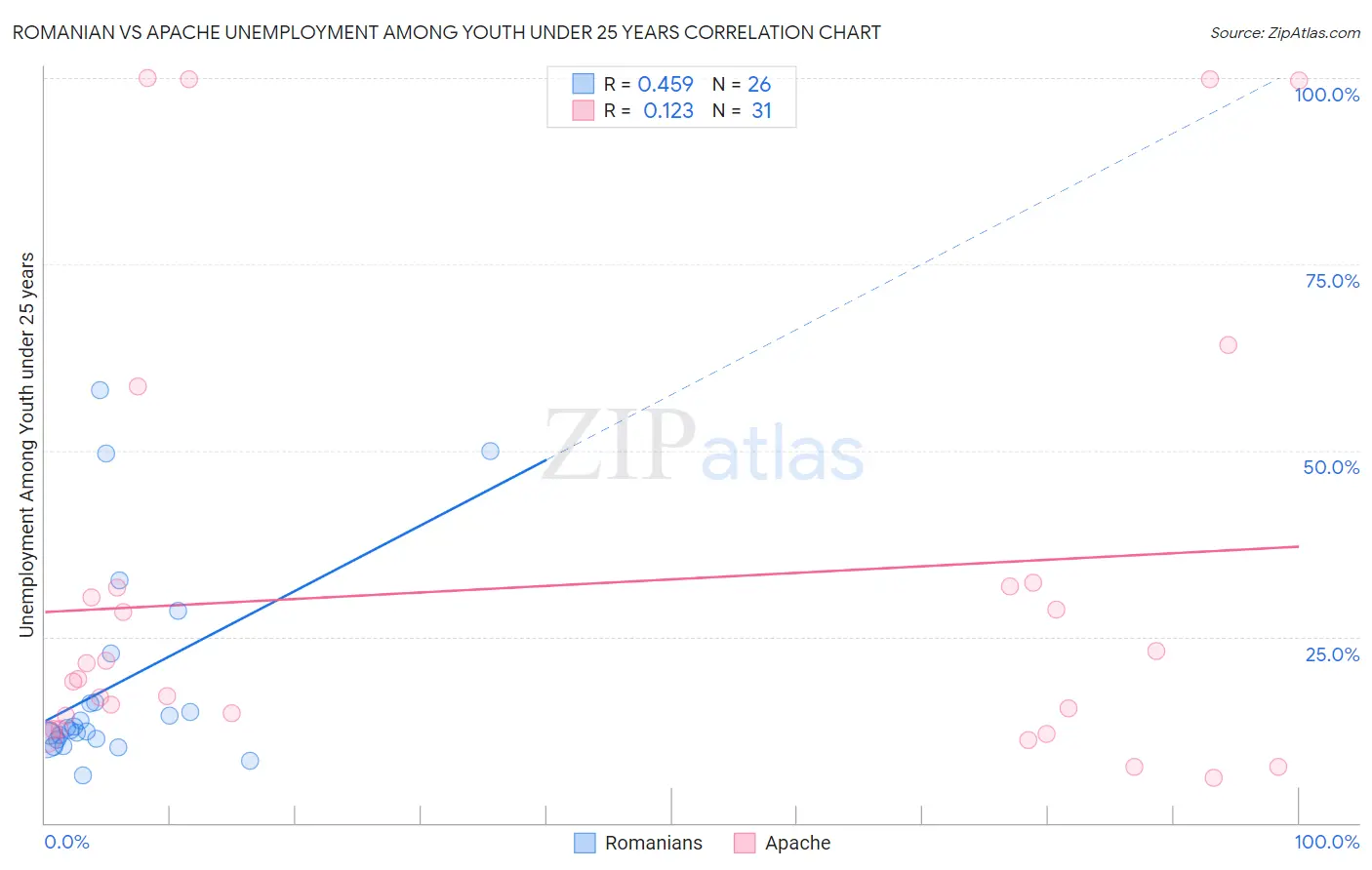 Romanian vs Apache Unemployment Among Youth under 25 years