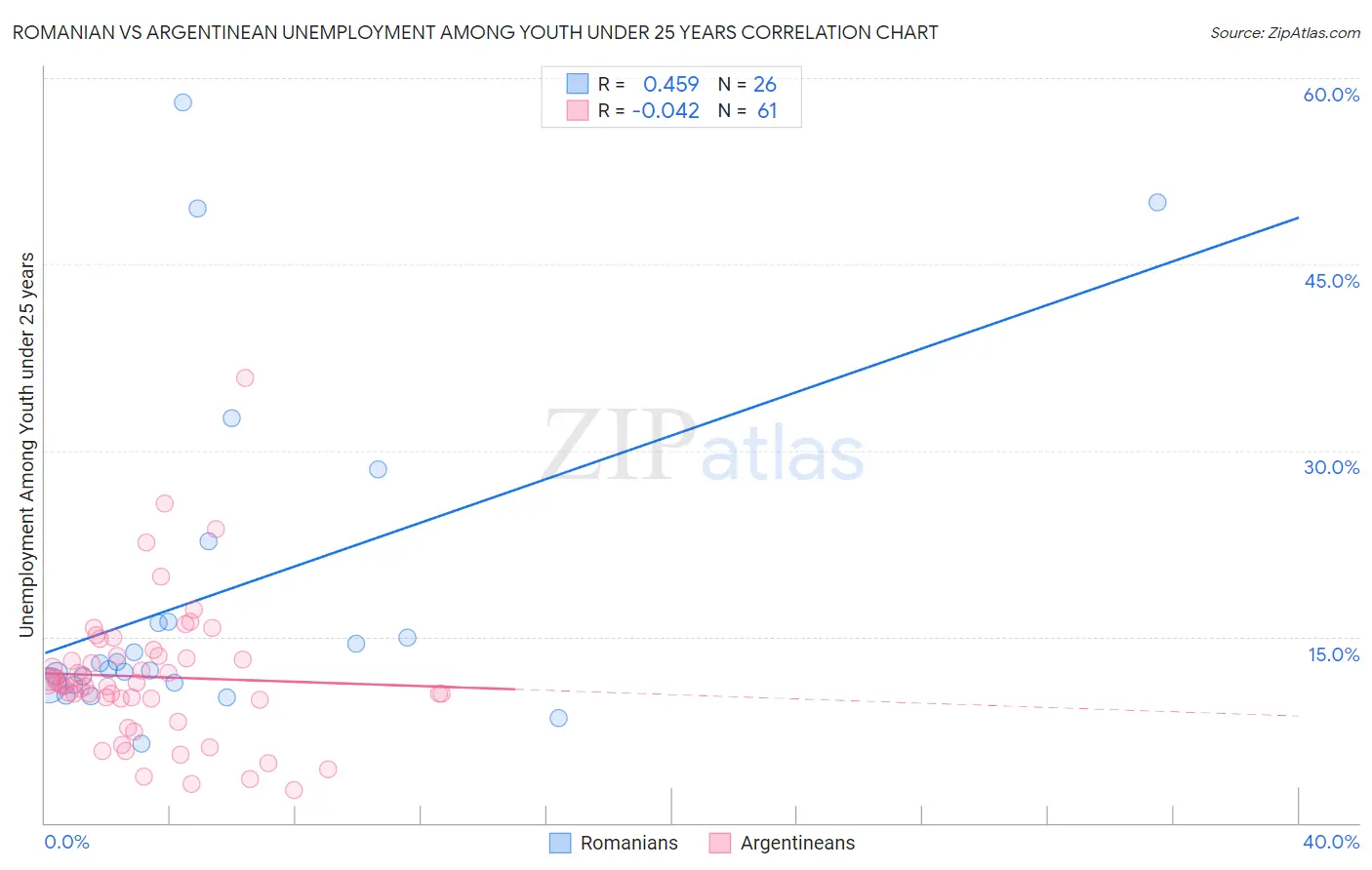 Romanian vs Argentinean Unemployment Among Youth under 25 years