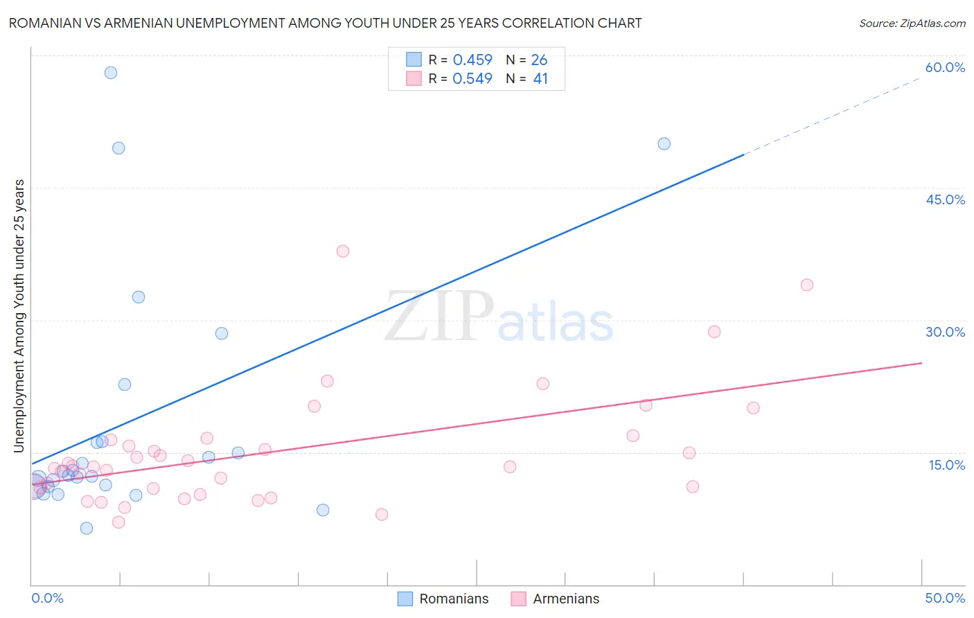 Romanian vs Armenian Unemployment Among Youth under 25 years