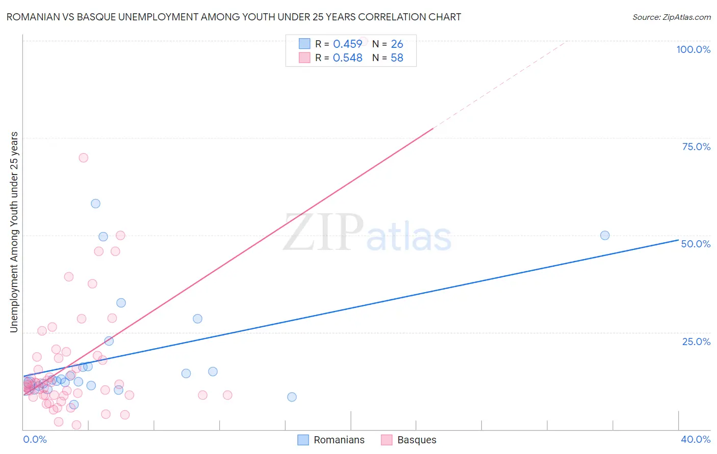 Romanian vs Basque Unemployment Among Youth under 25 years
