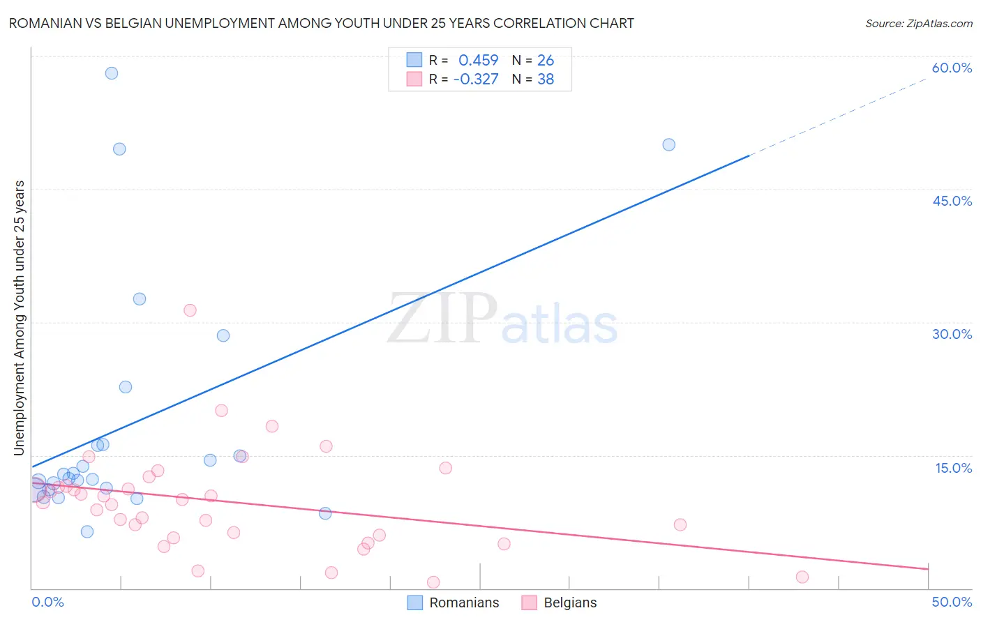 Romanian vs Belgian Unemployment Among Youth under 25 years