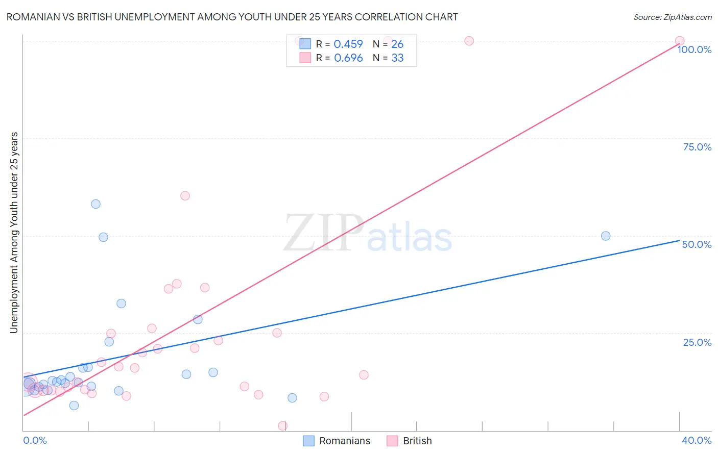 Romanian vs British Unemployment Among Youth under 25 years