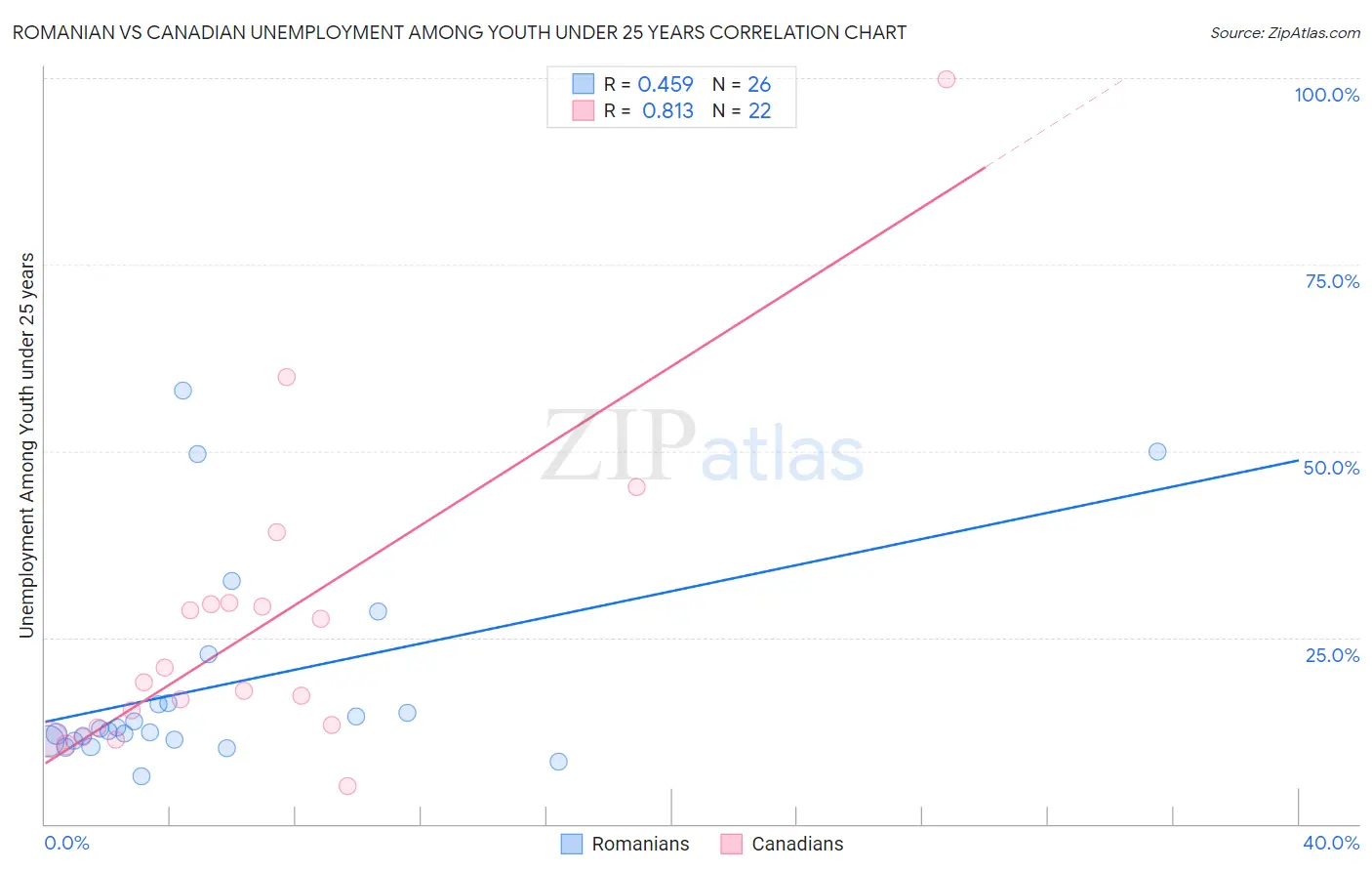 Romanian vs Canadian Unemployment Among Youth under 25 years