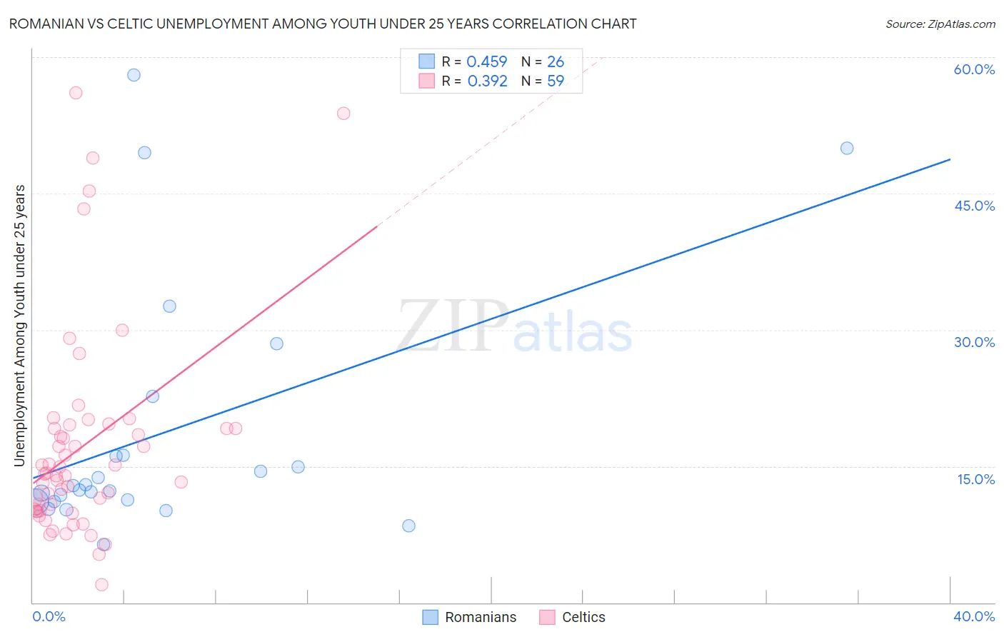 Romanian vs Celtic Unemployment Among Youth under 25 years