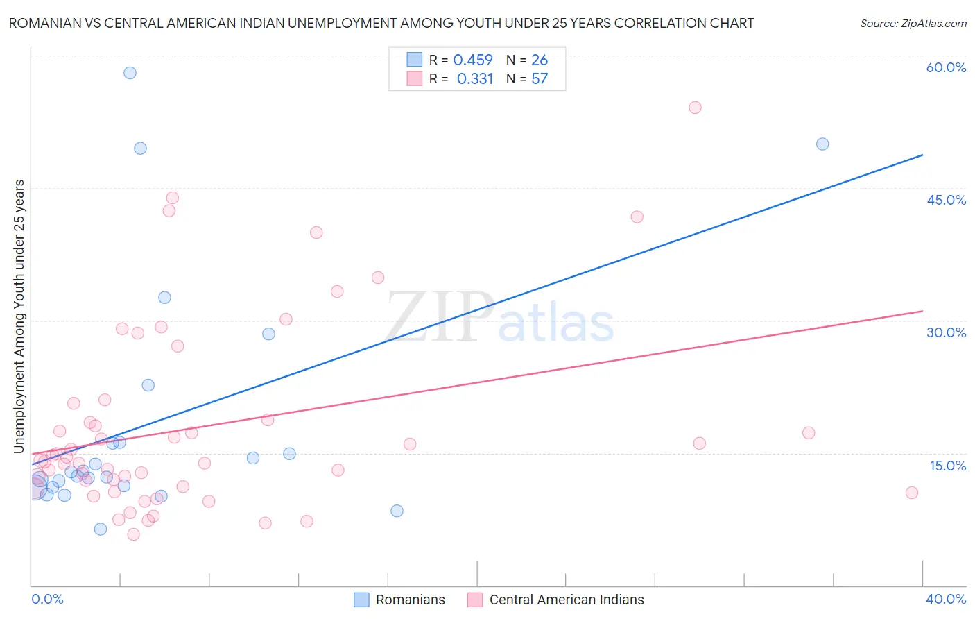 Romanian vs Central American Indian Unemployment Among Youth under 25 years