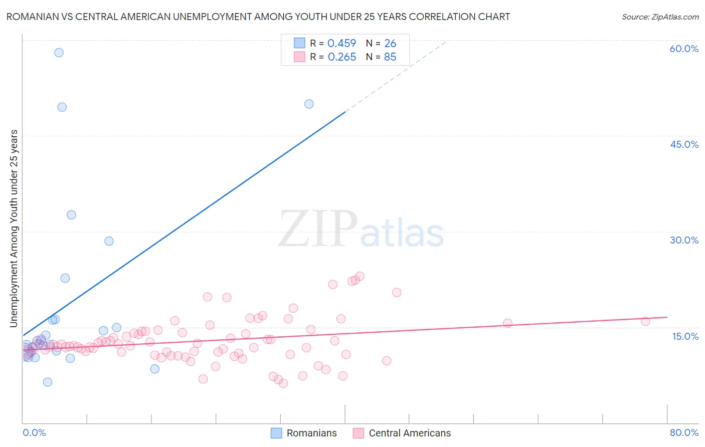 Romanian vs Central American Unemployment Among Youth under 25 years