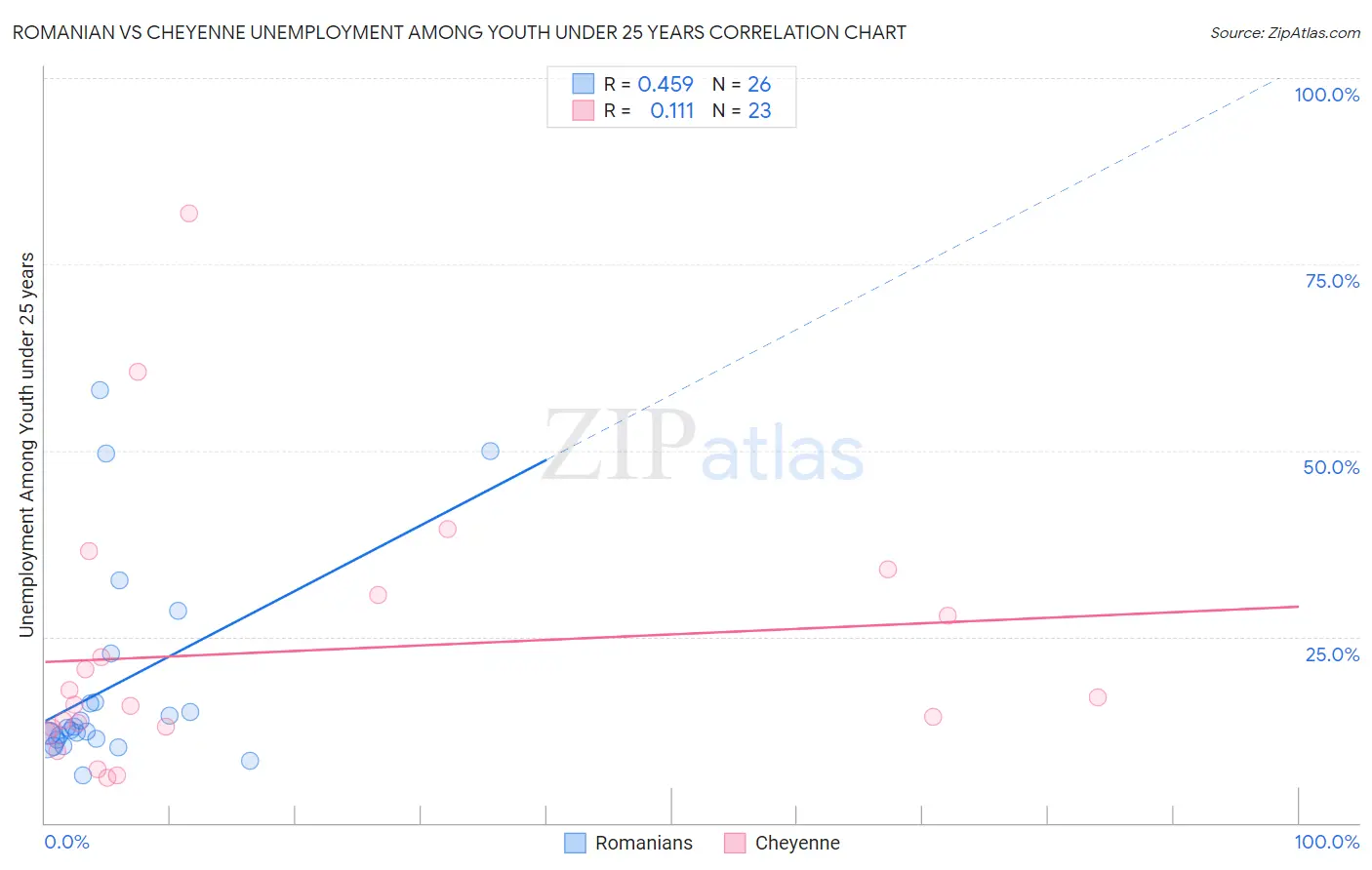 Romanian vs Cheyenne Unemployment Among Youth under 25 years