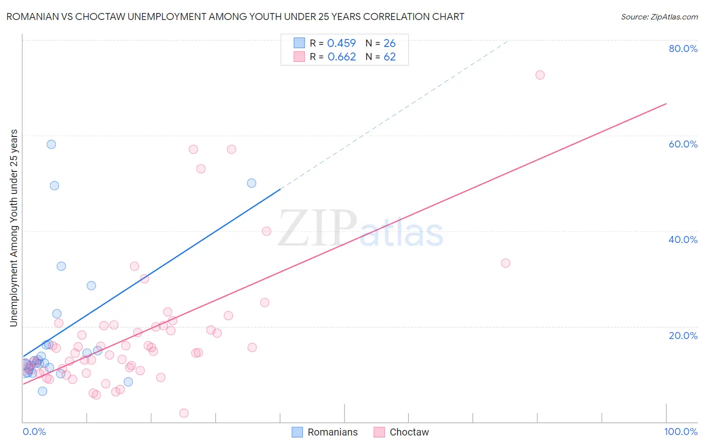 Romanian vs Choctaw Unemployment Among Youth under 25 years