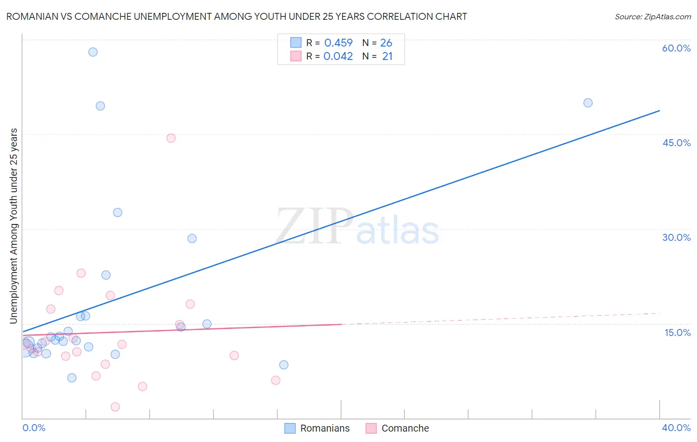 Romanian vs Comanche Unemployment Among Youth under 25 years