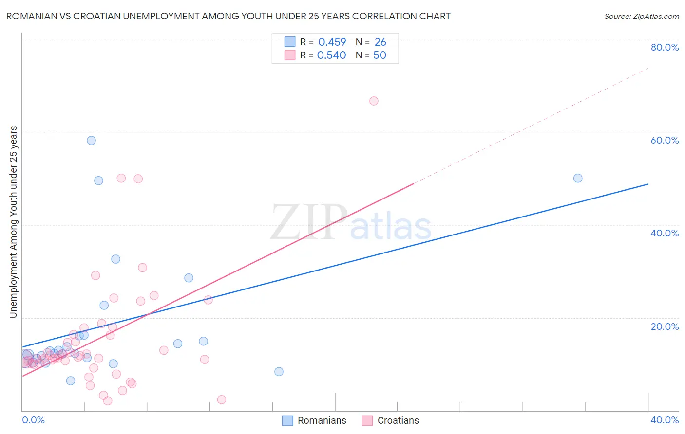 Romanian vs Croatian Unemployment Among Youth under 25 years