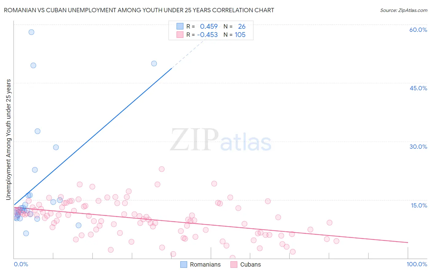 Romanian vs Cuban Unemployment Among Youth under 25 years