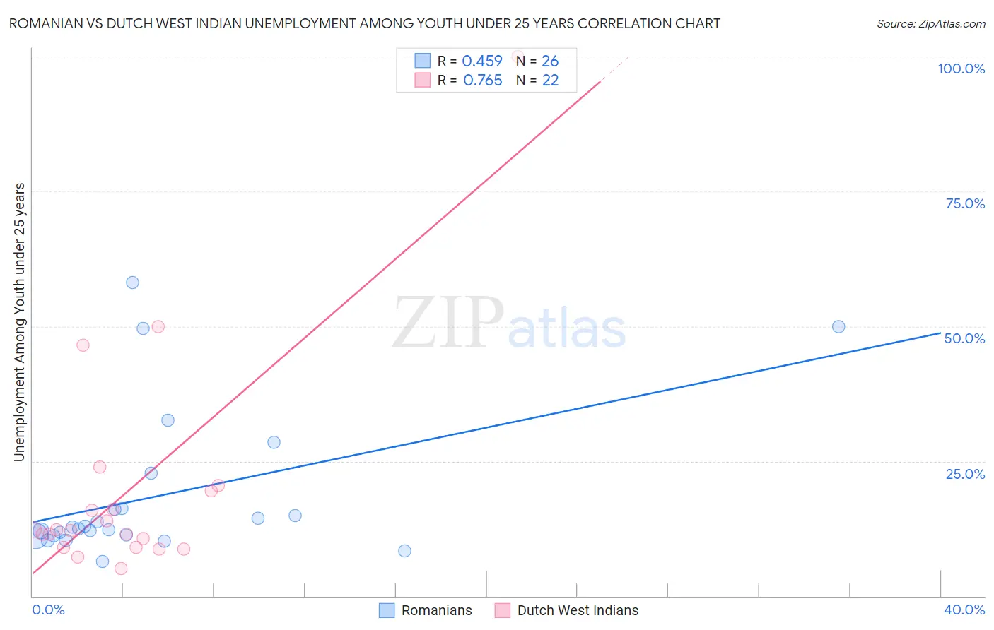 Romanian vs Dutch West Indian Unemployment Among Youth under 25 years