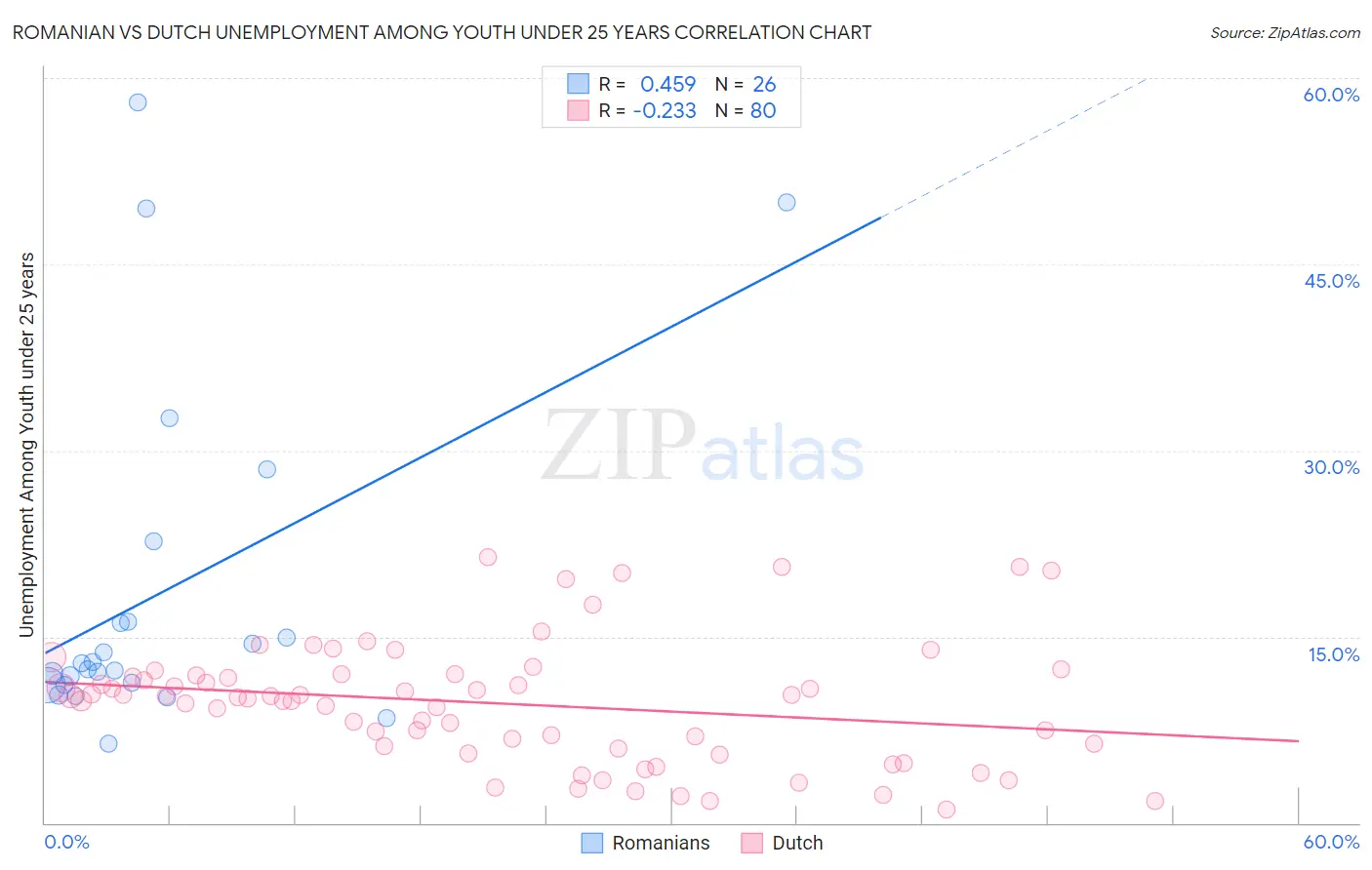 Romanian vs Dutch Unemployment Among Youth under 25 years