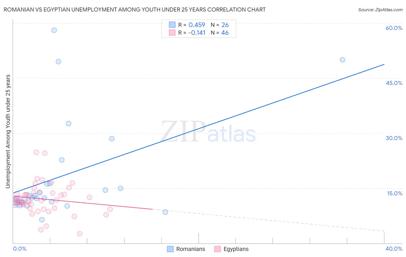 Romanian vs Egyptian Unemployment Among Youth under 25 years