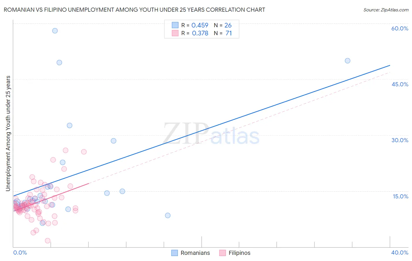 Romanian vs Filipino Unemployment Among Youth under 25 years