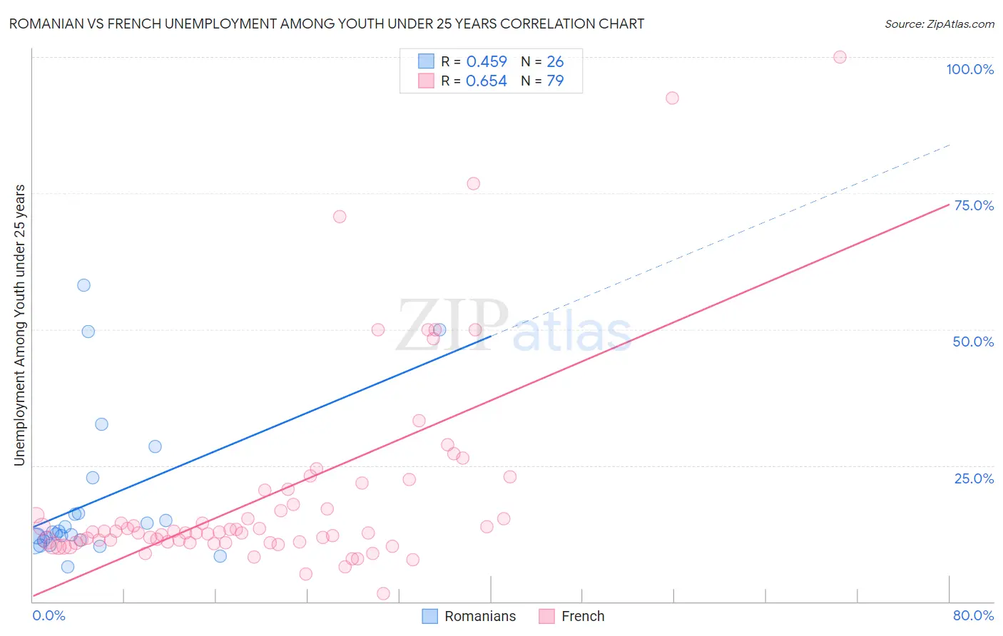 Romanian vs French Unemployment Among Youth under 25 years