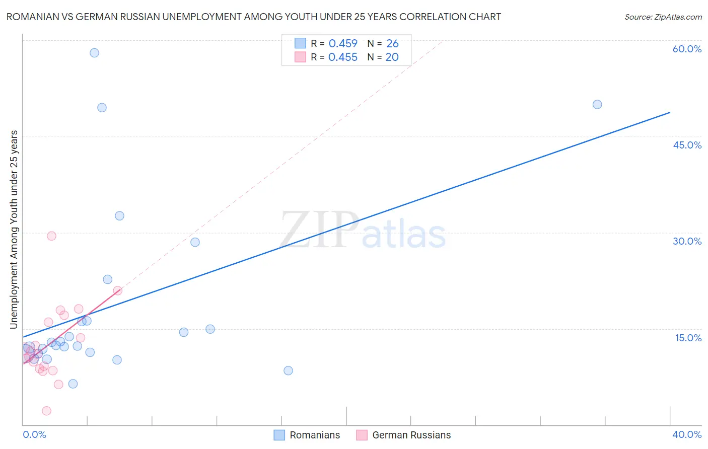 Romanian vs German Russian Unemployment Among Youth under 25 years