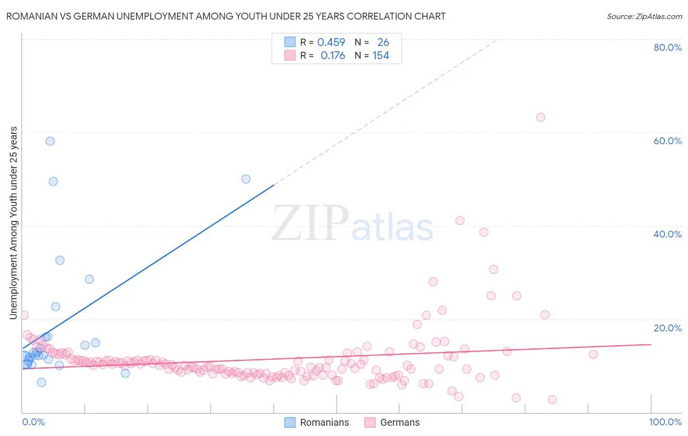 Romanian vs German Unemployment Among Youth under 25 years