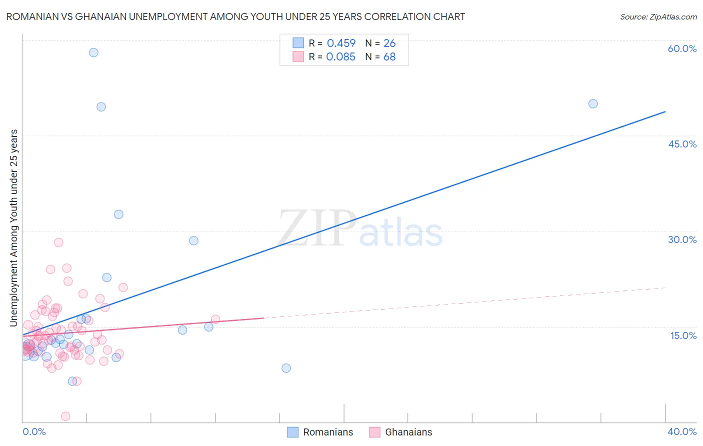 Romanian vs Ghanaian Unemployment Among Youth under 25 years