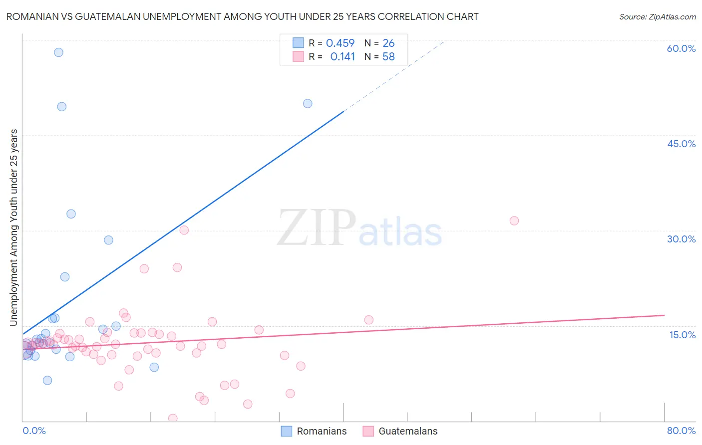Romanian vs Guatemalan Unemployment Among Youth under 25 years