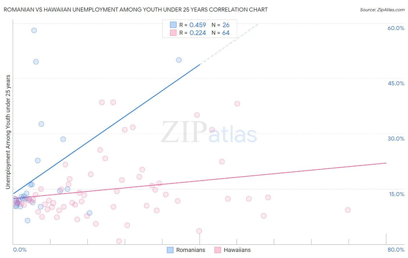 Romanian vs Hawaiian Unemployment Among Youth under 25 years