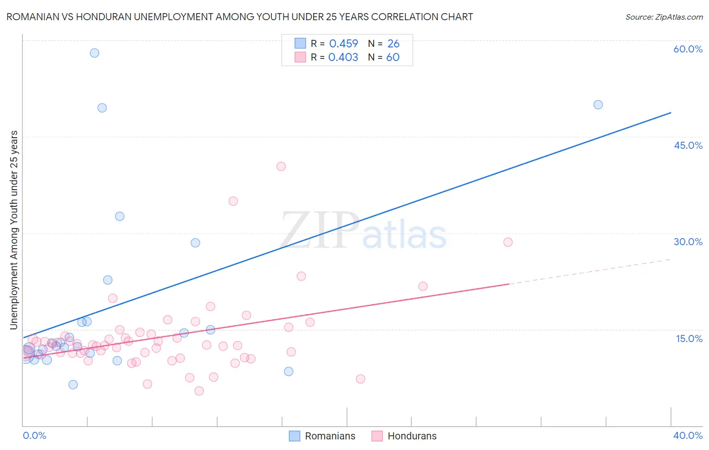 Romanian vs Honduran Unemployment Among Youth under 25 years
