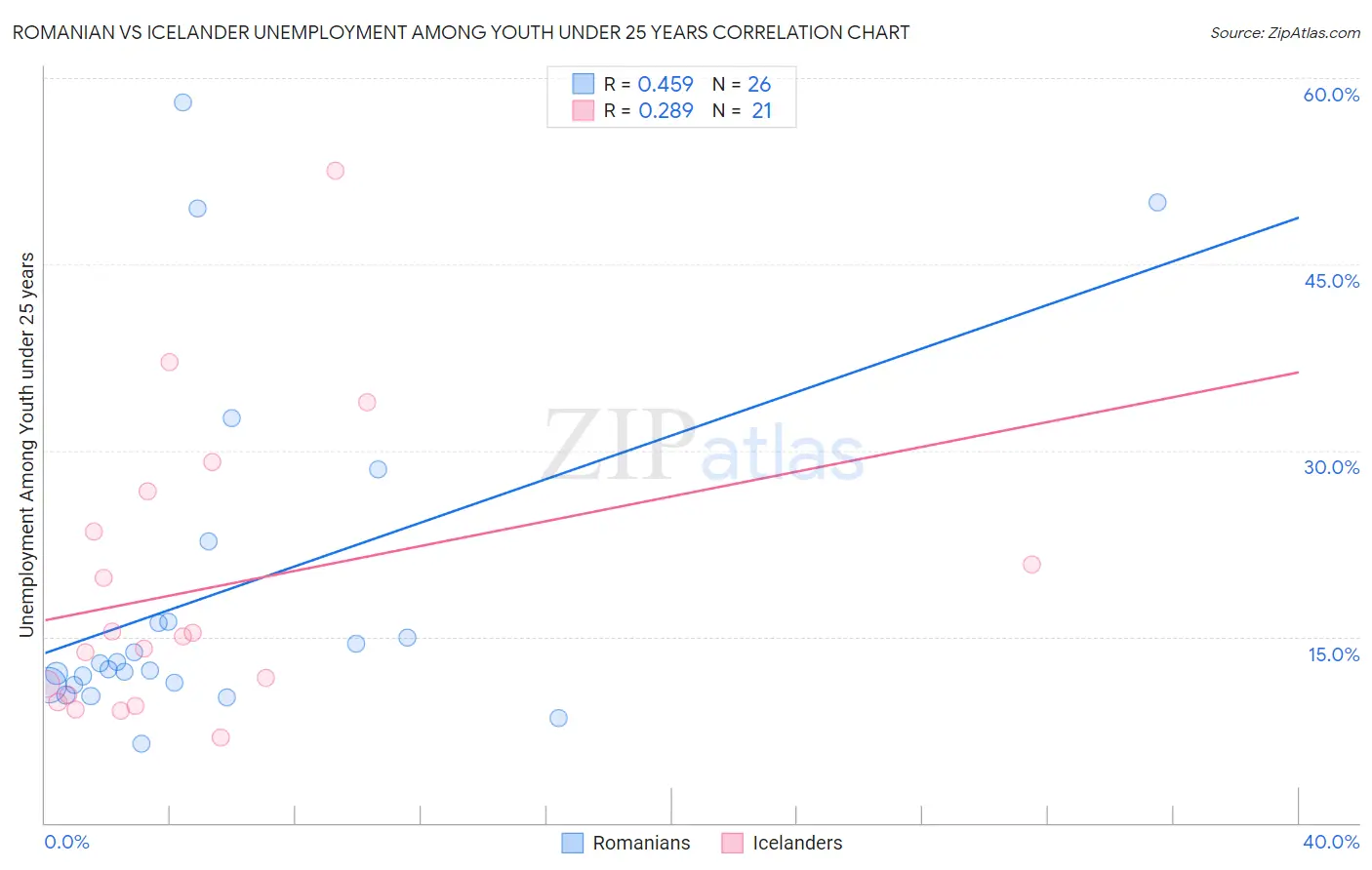 Romanian vs Icelander Unemployment Among Youth under 25 years