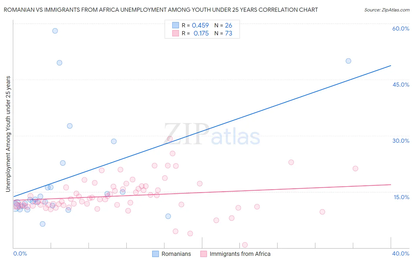 Romanian vs Immigrants from Africa Unemployment Among Youth under 25 years