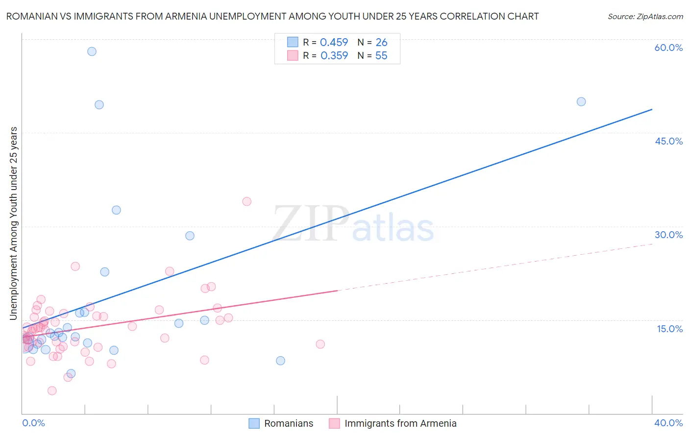 Romanian vs Immigrants from Armenia Unemployment Among Youth under 25 years