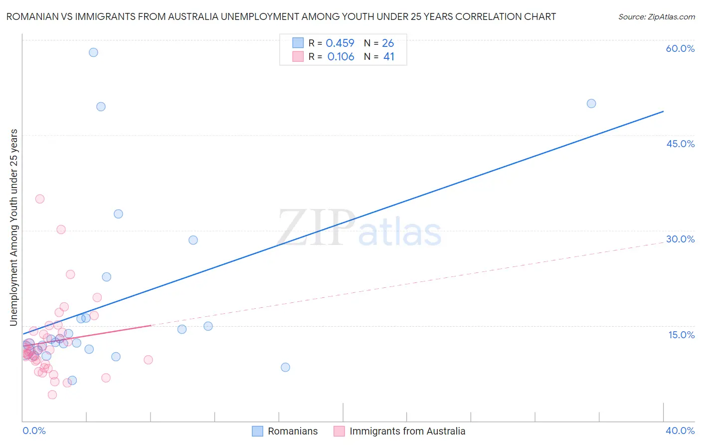 Romanian vs Immigrants from Australia Unemployment Among Youth under 25 years